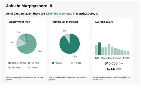 city of murphysboro il jobs|job hiring near me.